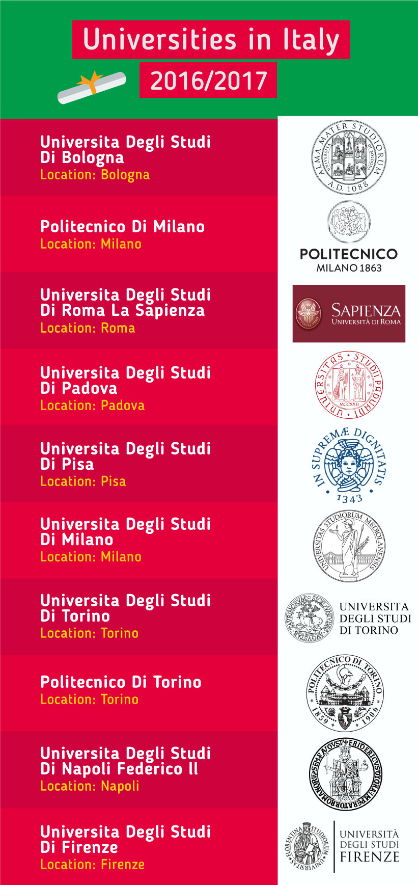 Top 10 trường đại học tại Ý